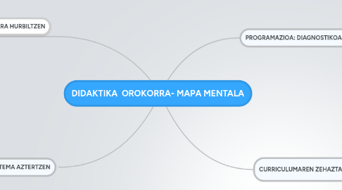Mind Map: DIDAKTIKA OROKORRA- MAPA MENTALA