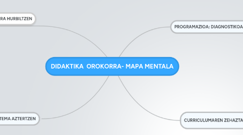 Mind Map: DIDAKTIKA  OROKORRA- MAPA MENTALA