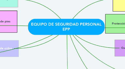 Mind Map: EQUIPO DE SEGURIDAD PERSONAL EPP