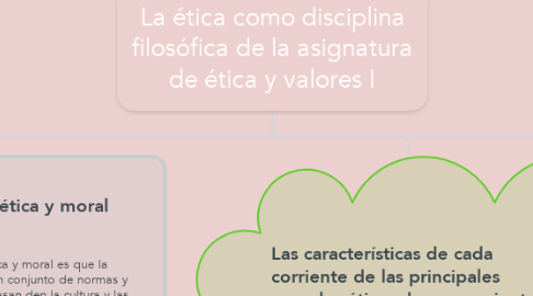 Mind Map: La ética como disciplina filosófica de la asignatura de ética y valores I