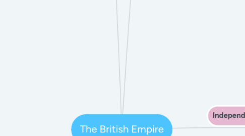 Mind Map: The British Empire