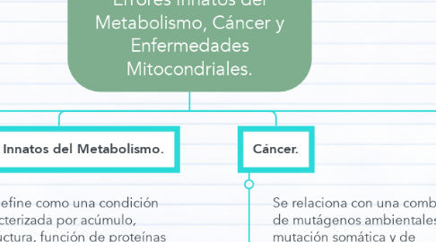 Mind Map: Enfermedades Congénitas, Errores Innatos del Metabolismo, Cáncer y Enfermedades Mitocondriales.