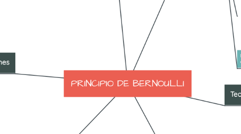 Mind Map: PRINCIPIO DE BERNOULLI