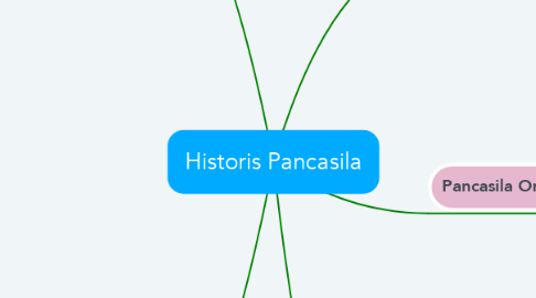 Mind Map: Historis Pancasila
