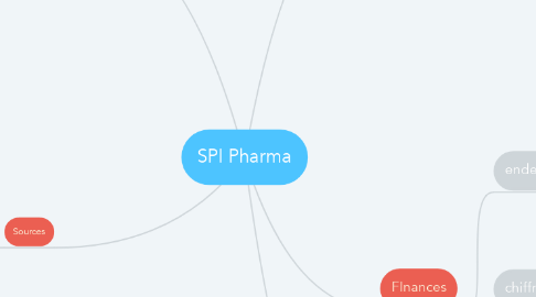 Mind Map: SPI Pharma