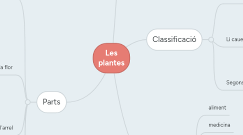 Mind Map: Les plantes