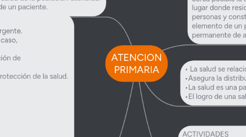 Mind Map: ATENCION PRIMARIA