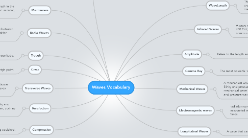 Mind Map: Waves Vocabulary