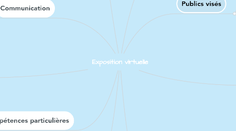 Mind Map: Exposition virtuelle