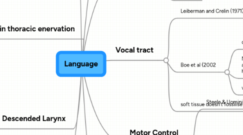 Mind Map: Language