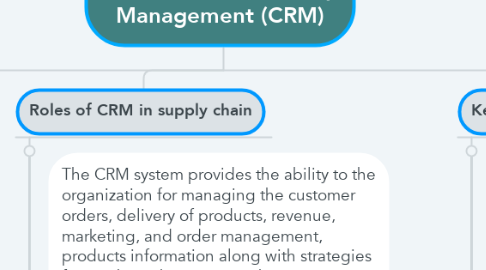 Mind Map: Customer Relationship Management (CRM)