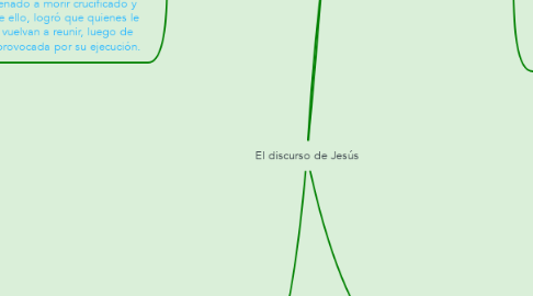 Mind Map: El discurso de Jesús
