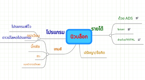 Mind Map: นิวบล็อก