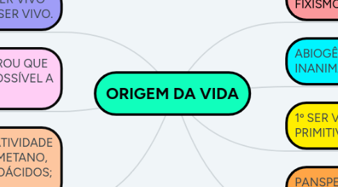 Mind Map: ORIGEM DA VIDA