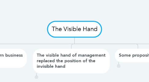 Mind Map: The Visible Hand