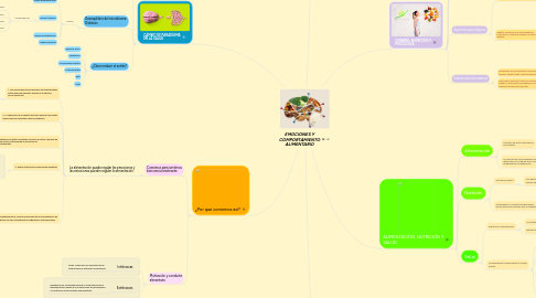 Mind Map: EMOCIONES Y COMPORTAMIENTO ALIMENTARIO