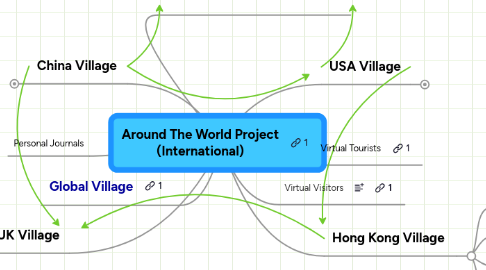 Mind Map: Around The World Project (International)