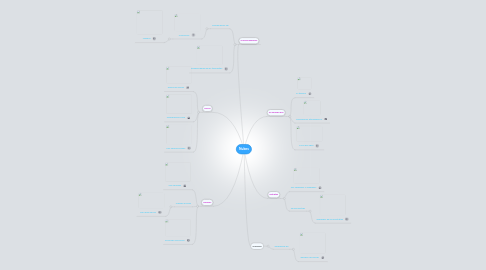 Mind Map: Nubes