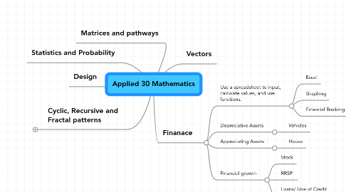 Mind Map: Applied 30 Mathematics