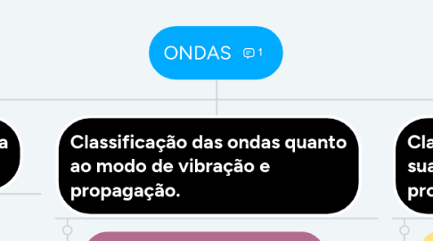 Mind Map: ONDAS