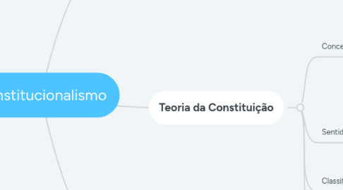 Mind Map: Constitucionalismo