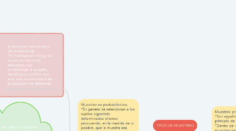 Mind Map: TIPOS DE MUESTREO