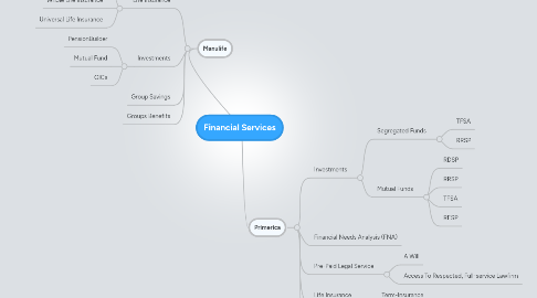 Mind Map: Financial Services