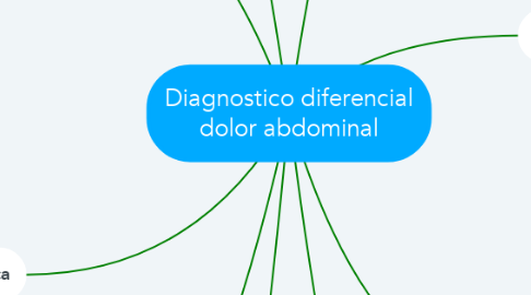 Mind Map: Diagnostico diferencial dolor abdominal