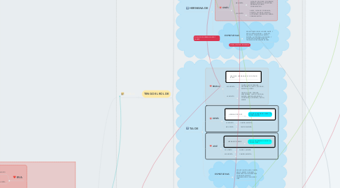 Mind Map: MAPA SOCIAL DE MARÍA