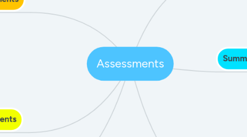 Mind Map: Assessments