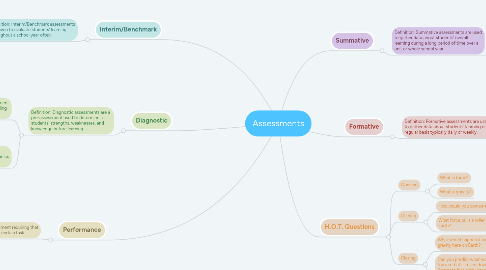 Mind Map: Assessments