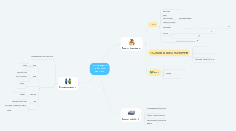 Mind Map: Determinação e captação de recursos