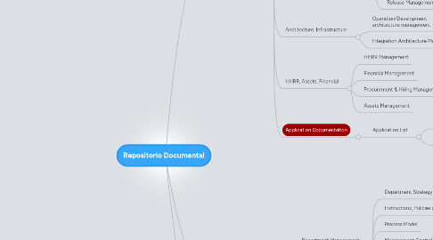 Mind Map: Repositorio Documental