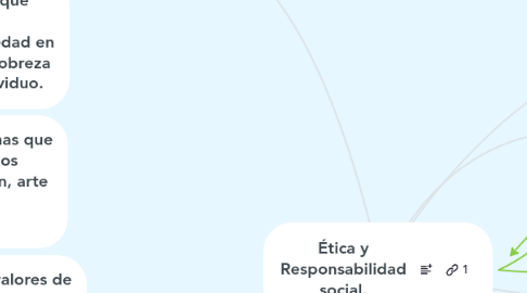 Mind Map: Ética y Responsabilidad social.