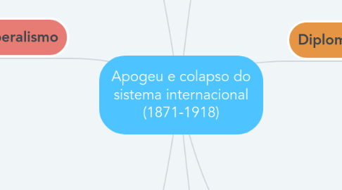 Mind Map: Apogeu e colapso do sistema internacional (1871-1918)