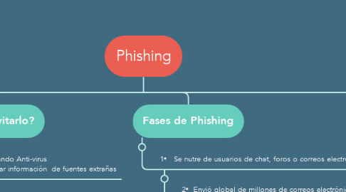 Mind Map: Phishing