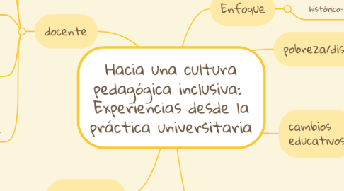 Mind Map: Hacia una cultura pedagógica inclusiva: Experiencias desde la práctica universitaria