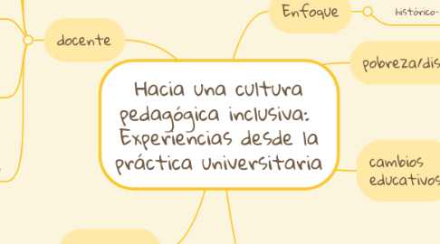 Mind Map: Hacia una cultura pedagógica inclusiva:  Experiencias desde la práctica universitaria