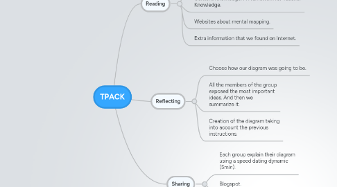 Mind Map: TPACK