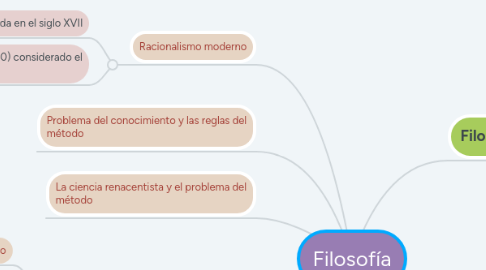 Mind Map: Filosofía