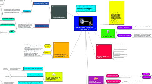 Mind Map: CONTAMINACIÓN ATMOSFÉRICA Y SUS FUENTES.
