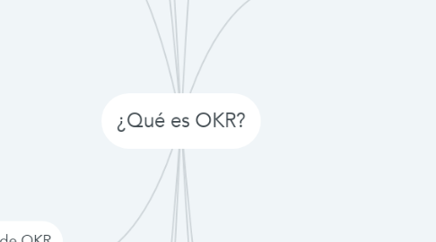 Mind Map: ¿Qué es OKR?