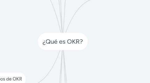 Mind Map: ¿Qué es OKR?