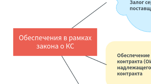 Mind Map: Обеспечения в рамках закона о КС