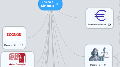 Mind Map: Ensino à Distância