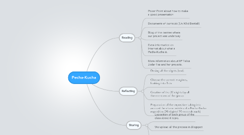 Mind Map: Pecha-Kucha