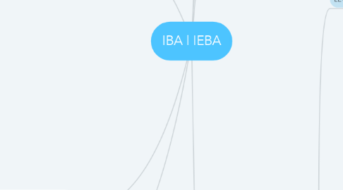 Mind Map: IBA | IEBA