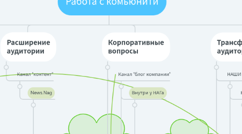 Mind Map: Работа с комьюнити