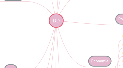 Mind Map: DD