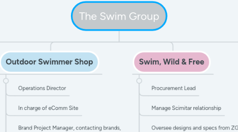 Mind Map: OS Shop